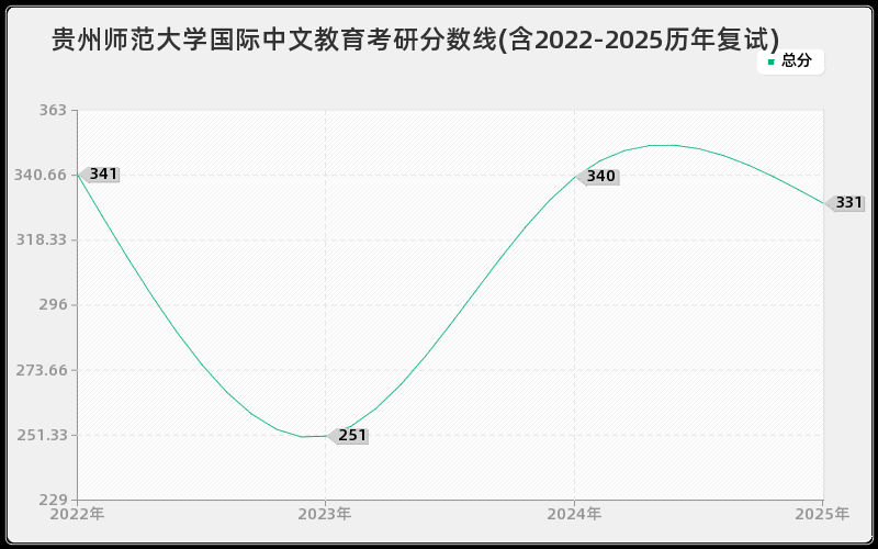 贵州师范大学国际中文教育考研分数线(含2022-2025历年复试)