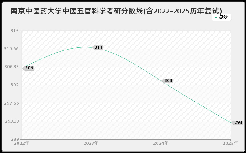 南京中医药大学中医五官科学考研分数线(含2022-2025历年复试)