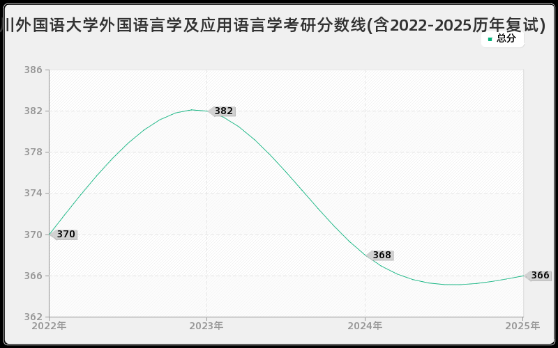 四川外国语大学外国语言学及应用语言学考研分数线(含2022-2025历年复试)