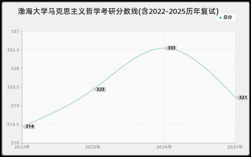 渤海大学马克思主义哲学考研分数线(含2022-2025历年复试)
