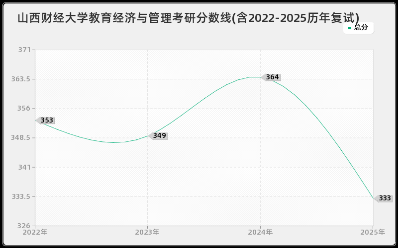 山西财经大学教育经济与管理考研分数线(含2022-2025历年复试)