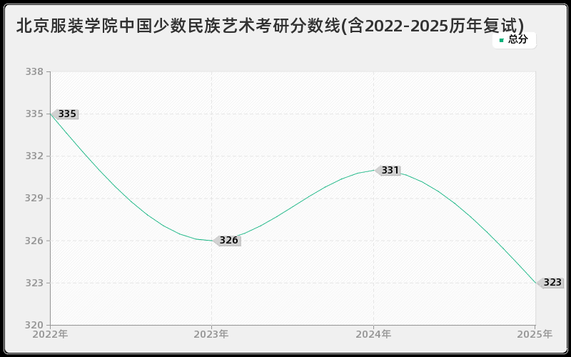 北京服装学院中国少数民族艺术考研分数线(含2022-2025历年复试)