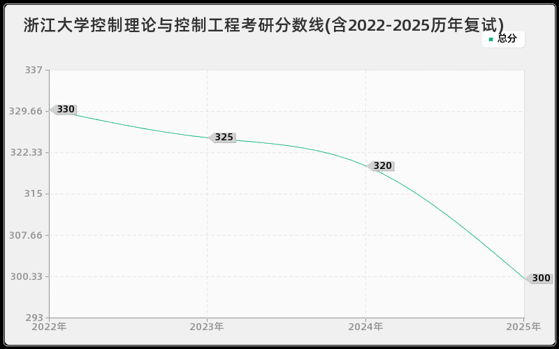 浙江大学控制理论与控制工程考研分数线(含2022-2025历年复试)