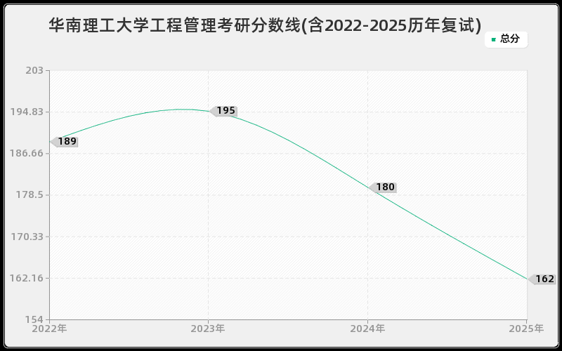华南理工大学工程管理考研分数线(含2022-2025历年复试)