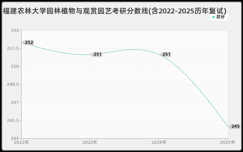 福建农林大学园林植物与观赏园艺考研分数线(含2022-2025历年复试)