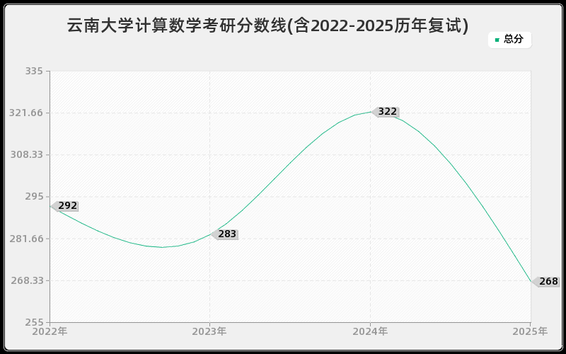 云南大学计算数学考研分数线(含2022-2025历年复试)