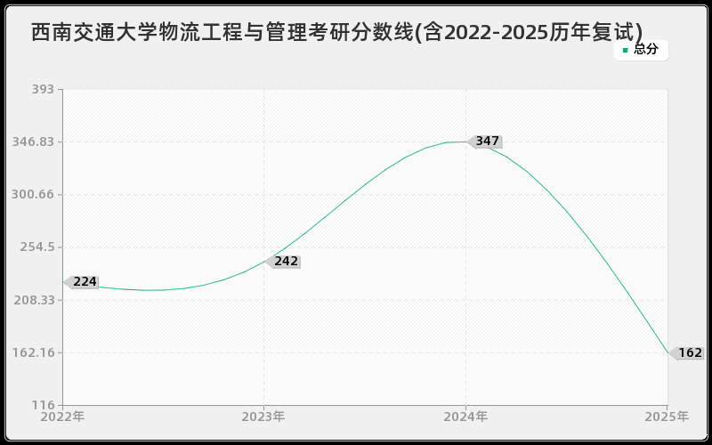 西南交通大学物流工程与管理考研分数线(含2022-2025历年复试)