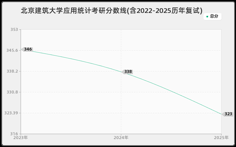 北京建筑大学应用统计考研分数线(含2022-2025历年复试)