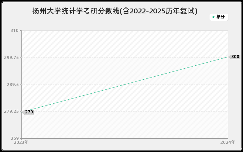 扬州大学统计学考研分数线(含2022-2025历年复试)