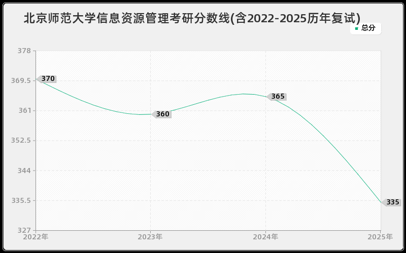 北京师范大学信息资源管理考研分数线(含2022-2025历年复试)
