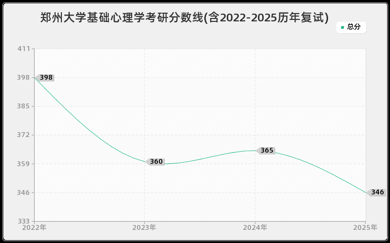郑州大学基础心理学考研分数线(含2022-2025历年复试)