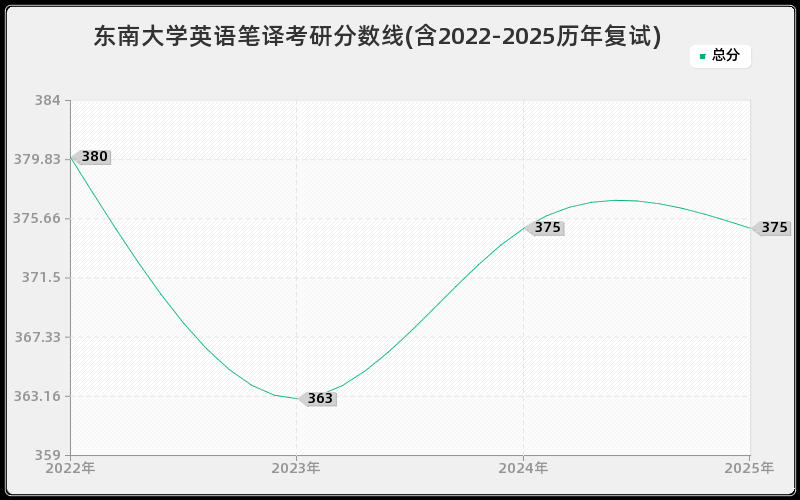 东南大学英语笔译考研分数线(含2022-2025历年复试)