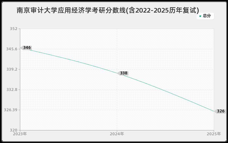 南京审计大学应用经济学考研分数线(含2022-2025历年复试)