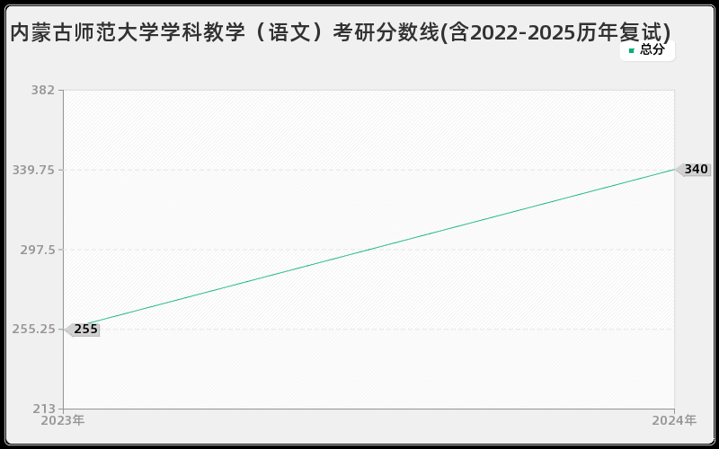 内蒙古师范大学学科教学（语文）考研分数线(含2022-2025历年复试)