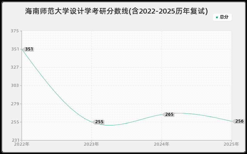 海南师范大学设计学考研分数线(含2022-2025历年复试)