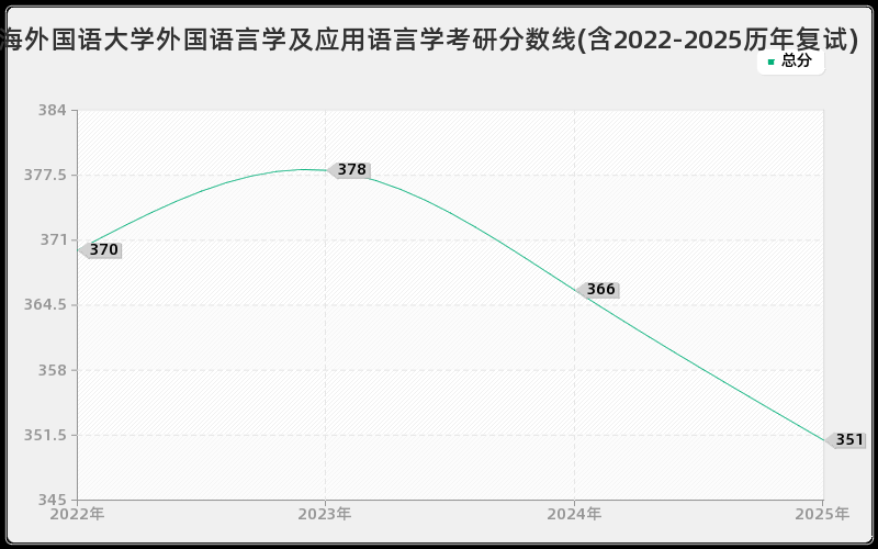 上海外国语大学外国语言学及应用语言学考研分数线(含2022-2025历年复试)
