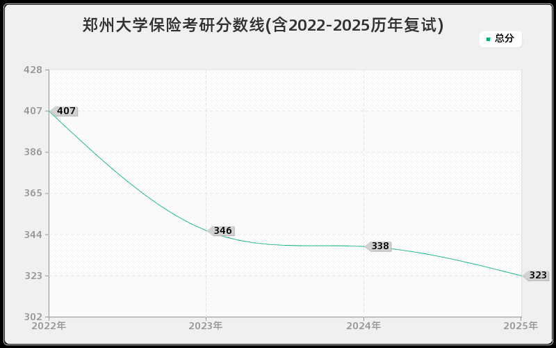 郑州大学保险考研分数线(含2022-2025历年复试)