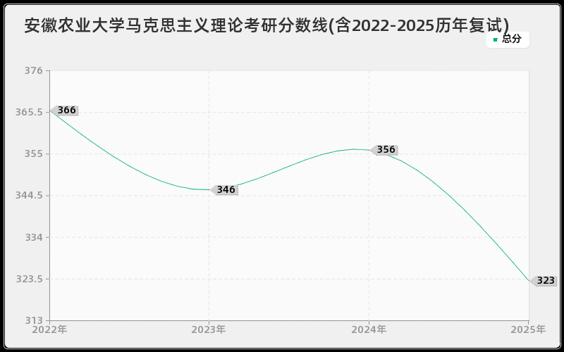 安徽农业大学马克思主义理论考研分数线(含2022-2025历年复试)