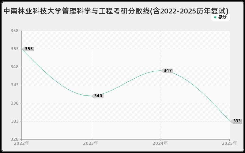 中南林业科技大学管理科学与工程考研分数线(含2022-2025历年复试)