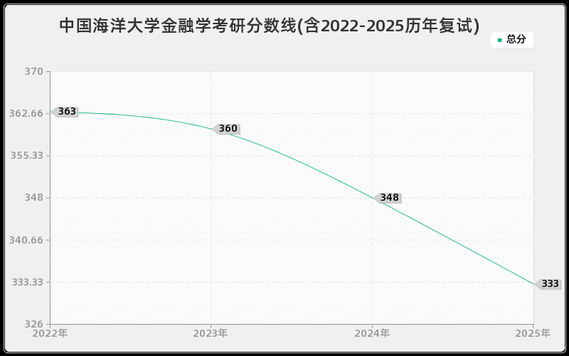 中国海洋大学金融学考研分数线(含2022-2025历年复试)