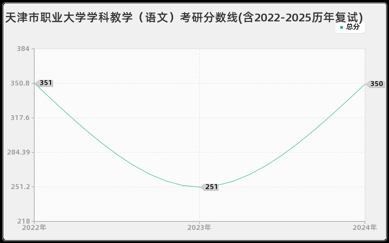 天津市职业大学学科教学（语文）考研分数线(含2022-2025历年复试)