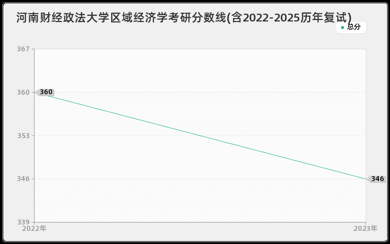 河南财经政法大学区域经济学考研分数线(含2022-2025历年复试)