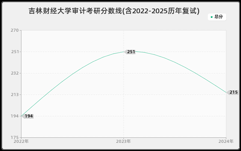 吉林财经大学审计考研分数线(含2022-2025历年复试)