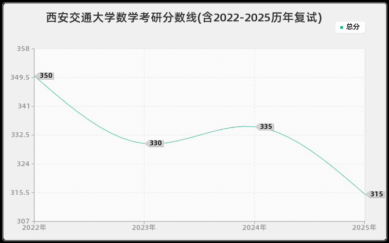 西安交通大学数学考研分数线(含2022-2025历年复试)