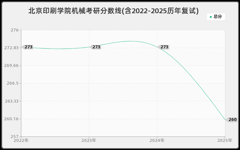 北京印刷学院机械考研分数线(含2022-2025历年复试)