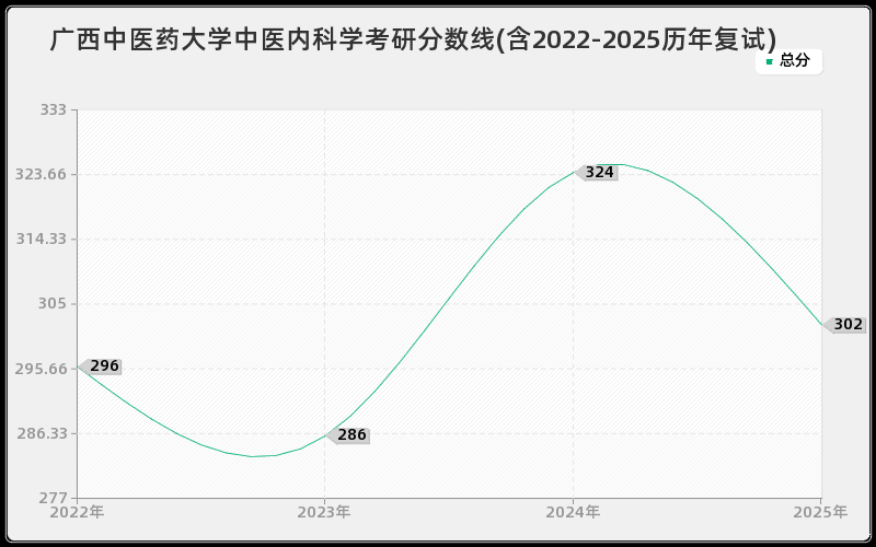 广西中医药大学中医内科学考研分数线(含2022-2025历年复试)