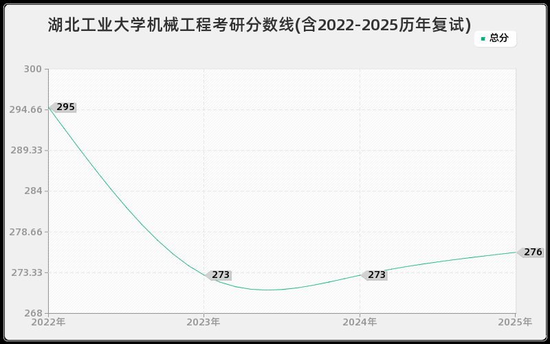 湖北工业大学机械工程考研分数线(含2022-2025历年复试)