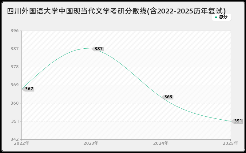 四川外国语大学中国现当代文学考研分数线(含2022-2025历年复试)
