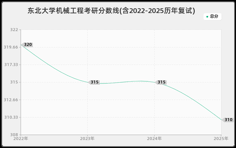 东北大学机械工程考研分数线(含2022-2025历年复试)