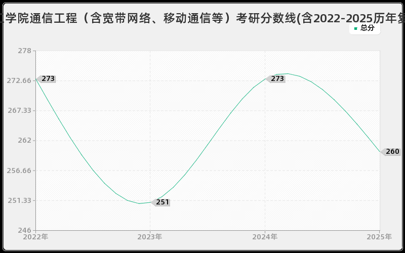 厦门理工学院通信工程（含宽带网络、移动通信等）考研分数线(含2022-2025历年复试)