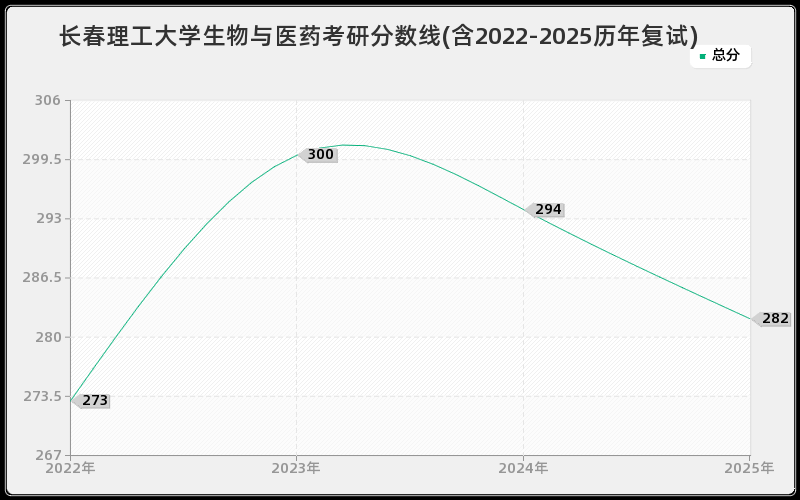 长春理工大学生物与医药考研分数线(含2022-2025历年复试)