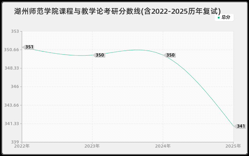 湖州师范学院课程与教学论考研分数线(含2022-2025历年复试)