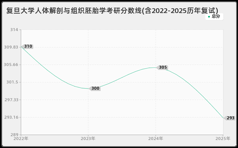复旦大学人体解剖与组织胚胎学考研分数线(含2022-2025历年复试)