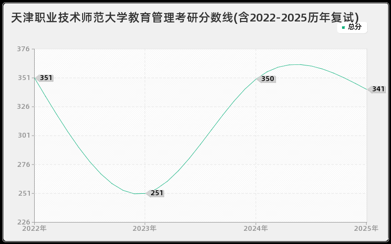 天津职业技术师范大学教育管理考研分数线(含2022-2025历年复试)
