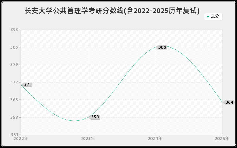 长安大学公共管理学考研分数线(含2022-2025历年复试)