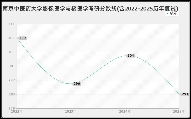 南京中医药大学影像医学与核医学考研分数线(含2022-2025历年复试)