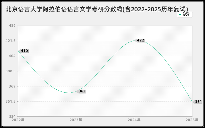 北京语言大学阿拉伯语语言文学考研分数线(含2022-2025历年复试)