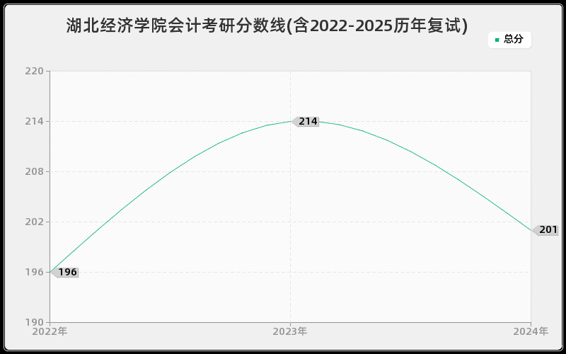 湖北经济学院会计考研分数线(含2022-2025历年复试)