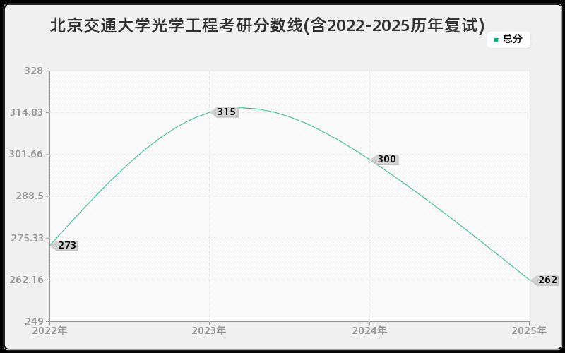 北京交通大学光学工程考研分数线(含2022-2025历年复试)