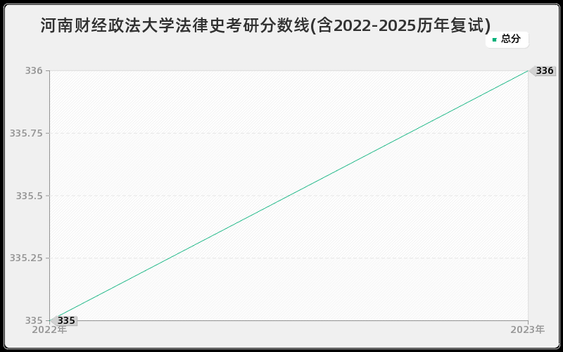 河南财经政法大学法律史考研分数线(含2022-2025历年复试)