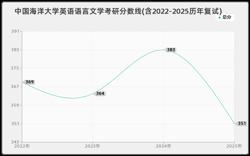 中国海洋大学英语语言文学考研分数线(含2022-2025历年复试)