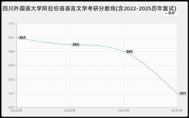 四川外国语大学阿拉伯语语言文学考研分数线(含2022-2025历年复试)