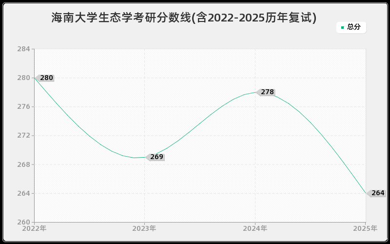 海南大学生态学考研分数线(含2022-2025历年复试)