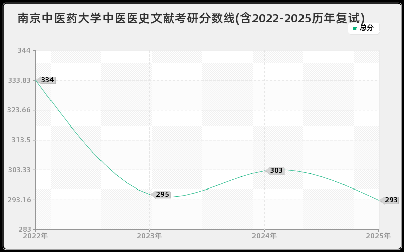 南京中医药大学中医医史文献考研分数线(含2022-2025历年复试)