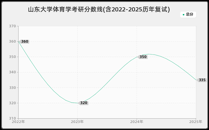 山东大学体育学考研分数线(含2022-2025历年复试)