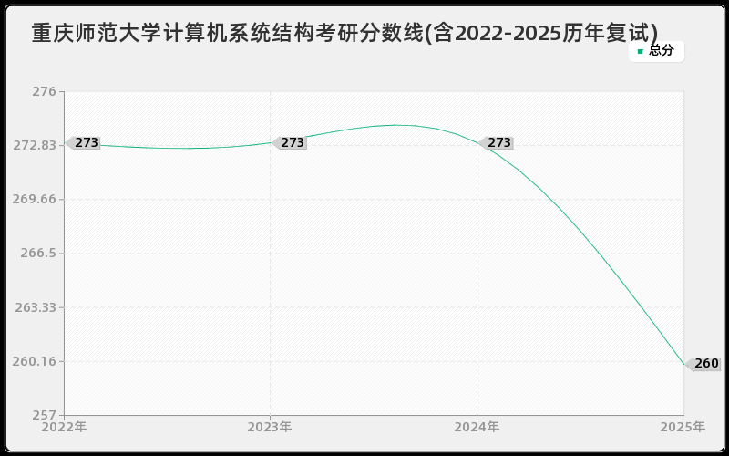 重庆师范大学计算机系统结构考研分数线(含2022-2025历年复试)